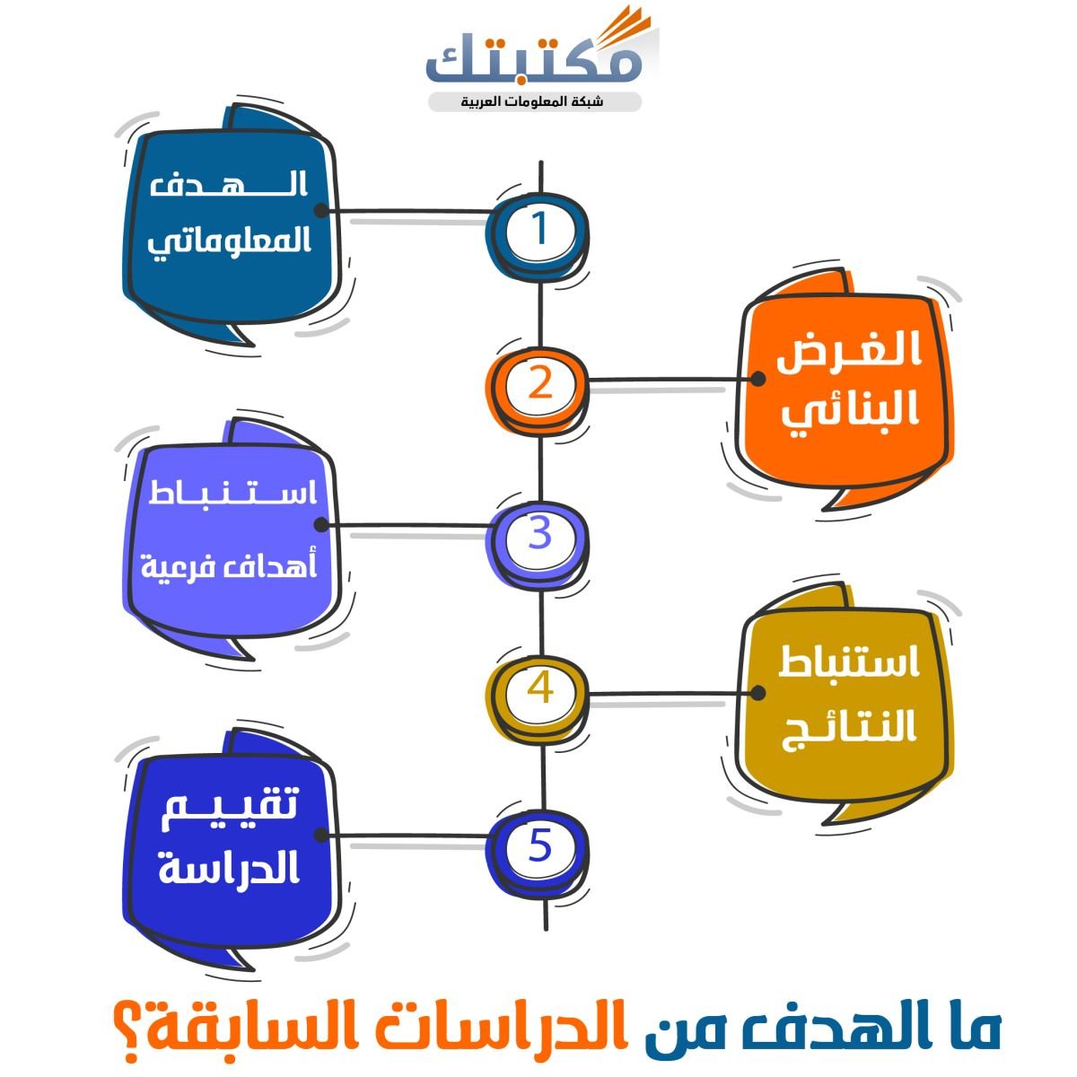 ما الهدف من الدراسات السابقة؟